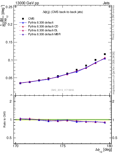 Plot of jj.dphi in 13000 GeV pp collisions