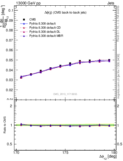 Plot of jj.dphi in 13000 GeV pp collisions