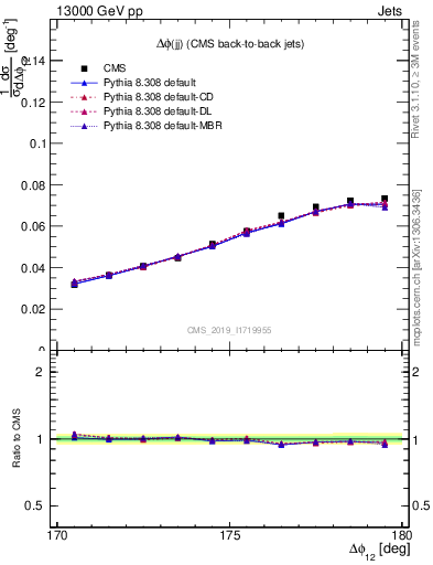 Plot of jj.dphi in 13000 GeV pp collisions