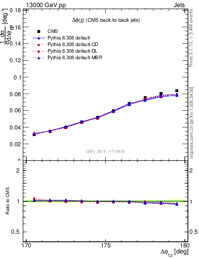 Plot of jj.dphi in 13000 GeV pp collisions