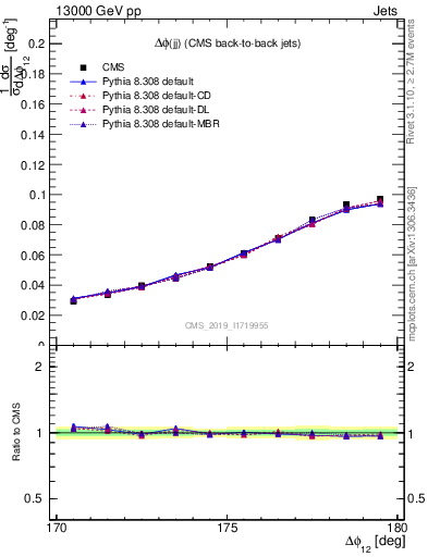 Plot of jj.dphi in 13000 GeV pp collisions