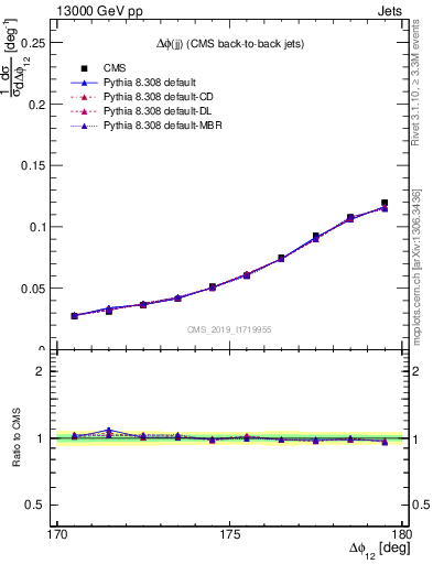 Plot of jj.dphi in 13000 GeV pp collisions