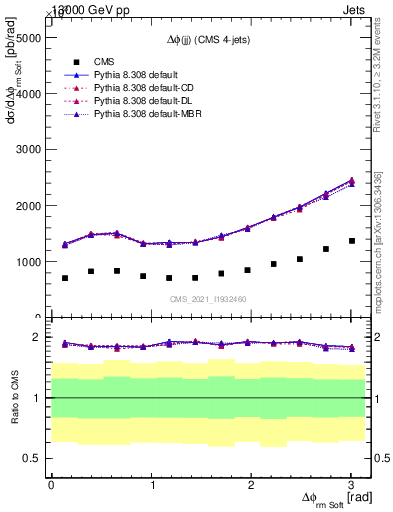 Plot of jj.dphi in 13000 GeV pp collisions