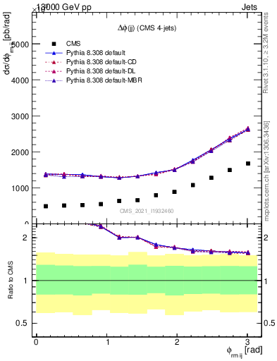 Plot of jj.dphi in 13000 GeV pp collisions