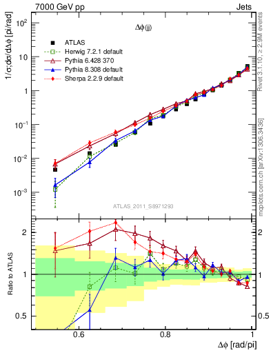 Plot of jj.dphi in 7000 GeV pp collisions