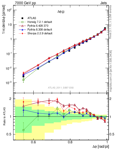 Plot of jj.dphi in 7000 GeV pp collisions