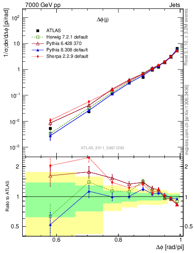 Plot of jj.dphi in 7000 GeV pp collisions