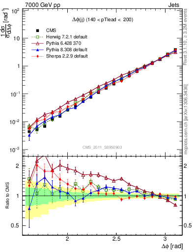 Plot of jj.dphi in 7000 GeV pp collisions