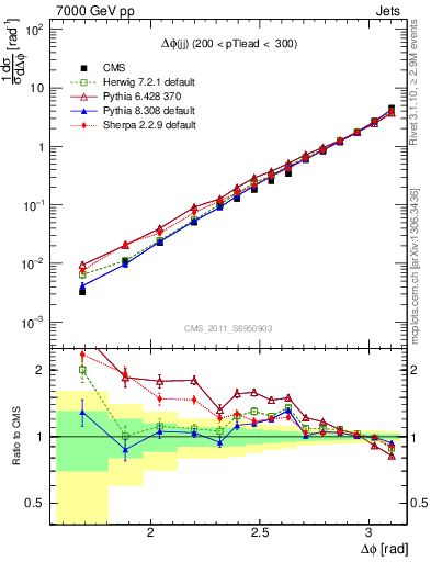 Plot of jj.dphi in 7000 GeV pp collisions