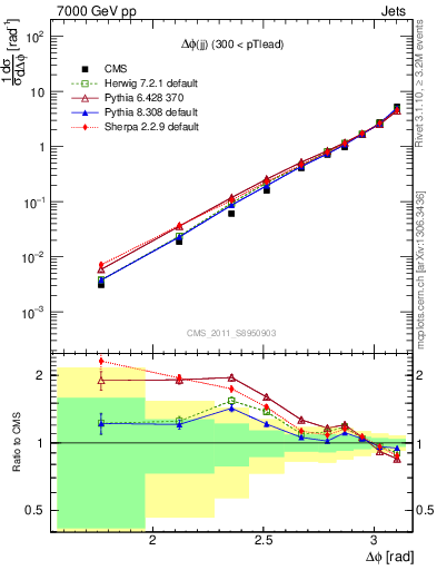 Plot of jj.dphi in 7000 GeV pp collisions