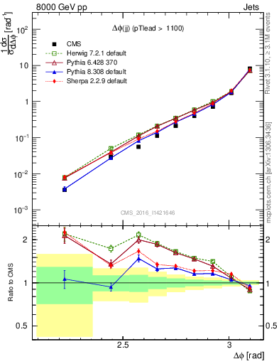 Plot of jj.dphi in 8000 GeV pp collisions