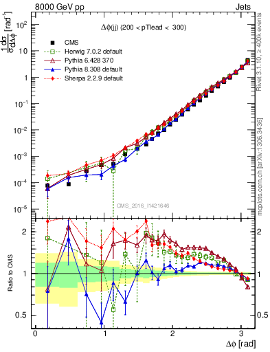 Plot of jj.dphi in 8000 GeV pp collisions