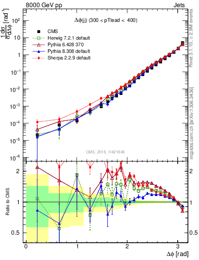 Plot of jj.dphi in 8000 GeV pp collisions