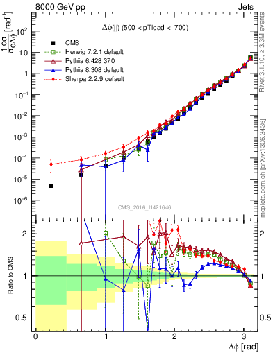 Plot of jj.dphi in 8000 GeV pp collisions