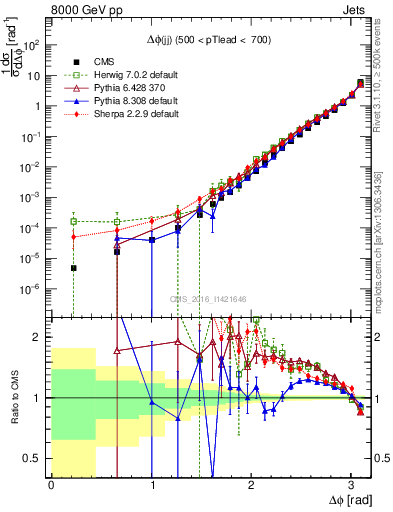 Plot of jj.dphi in 8000 GeV pp collisions