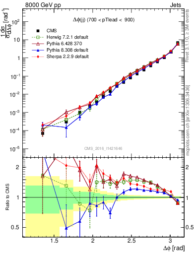 Plot of jj.dphi in 8000 GeV pp collisions