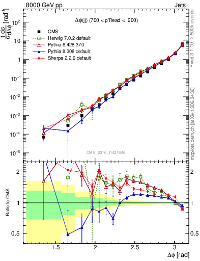 Plot of jj.dphi in 8000 GeV pp collisions