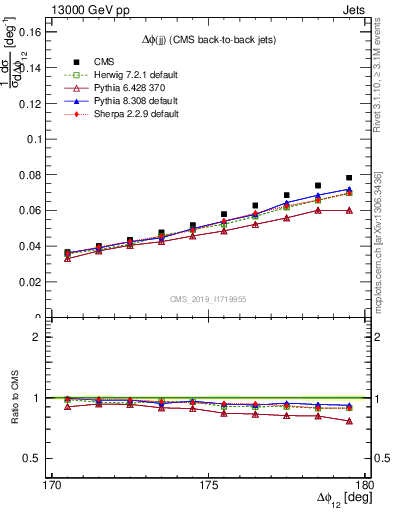 Plot of jj.dphi in 13000 GeV pp collisions