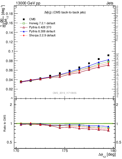 Plot of jj.dphi in 13000 GeV pp collisions