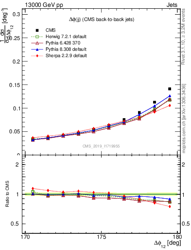 Plot of jj.dphi in 13000 GeV pp collisions