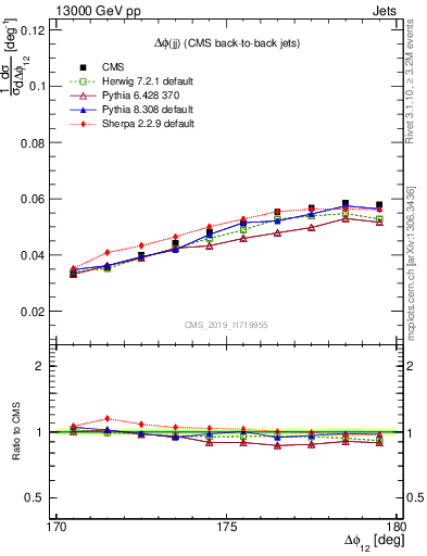 Plot of jj.dphi in 13000 GeV pp collisions