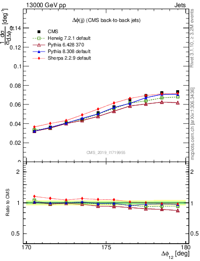 Plot of jj.dphi in 13000 GeV pp collisions