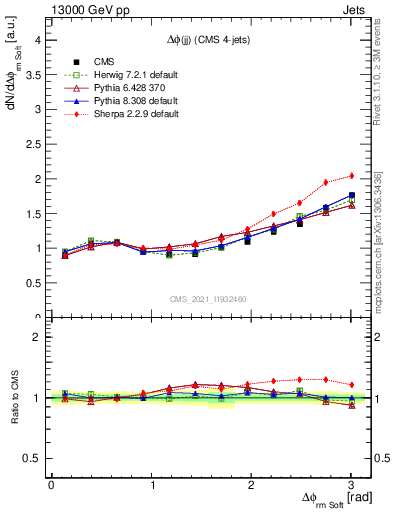 Plot of jj.dphi in 13000 GeV pp collisions