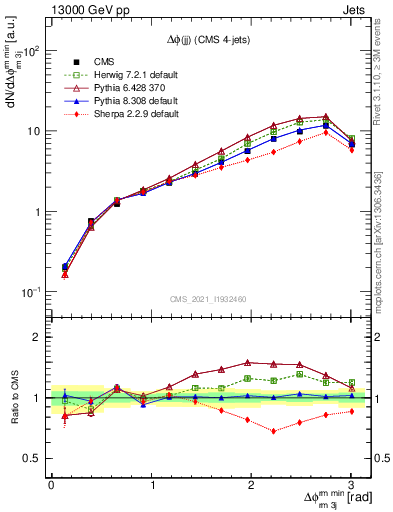 Plot of jj.dphi in 13000 GeV pp collisions