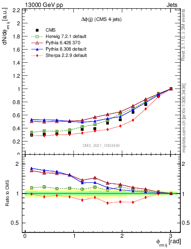 Plot of jj.dphi in 13000 GeV pp collisions