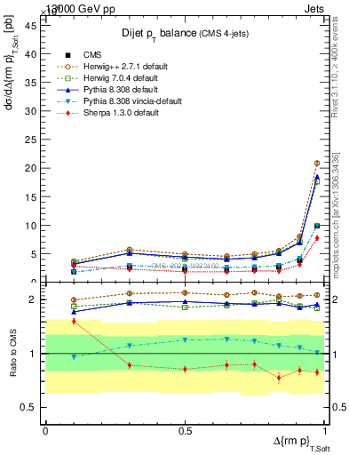 Plot of jj.dpt in 13000 GeV pp collisions