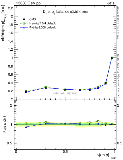 Plot of jj.dpt in 13000 GeV pp collisions