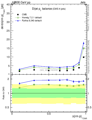 Plot of jj.dpt in 13000 GeV pp collisions