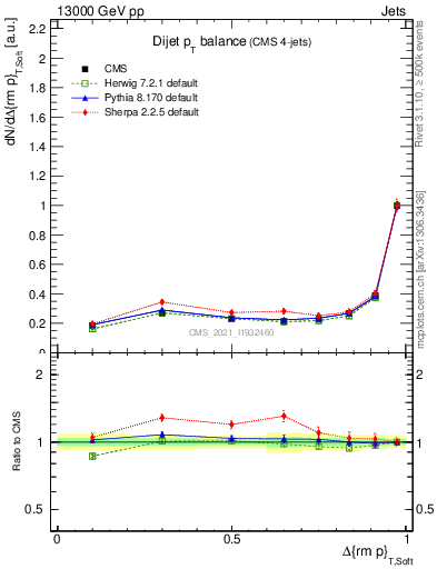 Plot of jj.dpt in 13000 GeV pp collisions