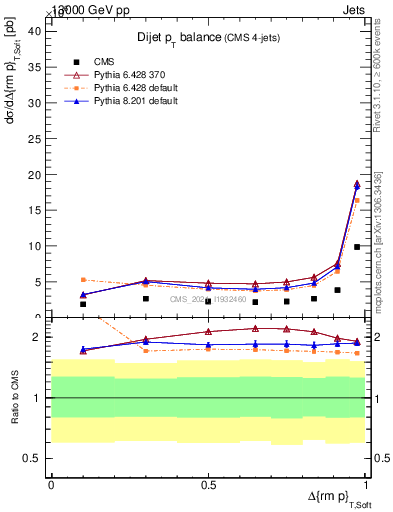 Plot of jj.dpt in 13000 GeV pp collisions