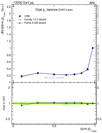 Plot of jj.dpt in 13000 GeV pp collisions