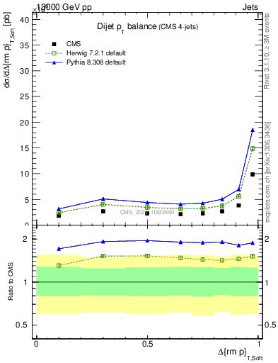 Plot of jj.dpt in 13000 GeV pp collisions