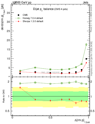 Plot of jj.dpt in 13000 GeV pp collisions