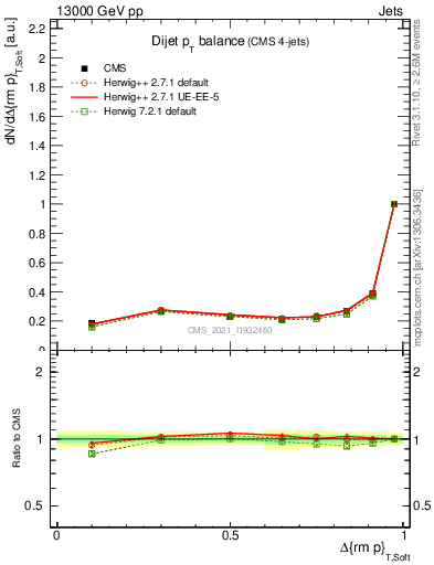 Plot of jj.dpt in 13000 GeV pp collisions