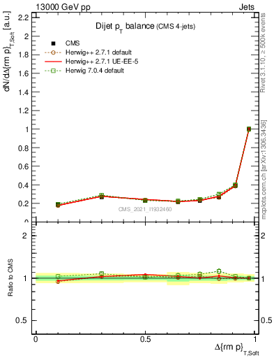 Plot of jj.dpt in 13000 GeV pp collisions