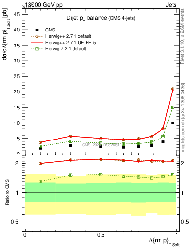 Plot of jj.dpt in 13000 GeV pp collisions