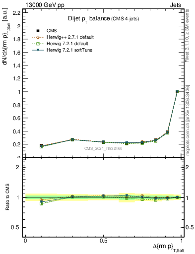 Plot of jj.dpt in 13000 GeV pp collisions