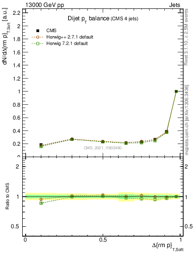 Plot of jj.dpt in 13000 GeV pp collisions