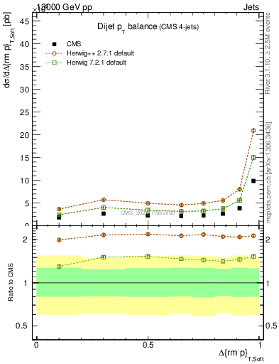 Plot of jj.dpt in 13000 GeV pp collisions