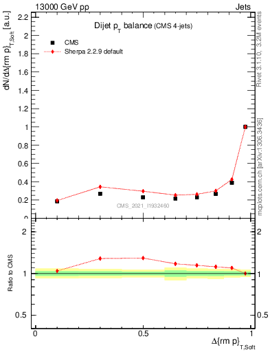 Plot of jj.dpt in 13000 GeV pp collisions