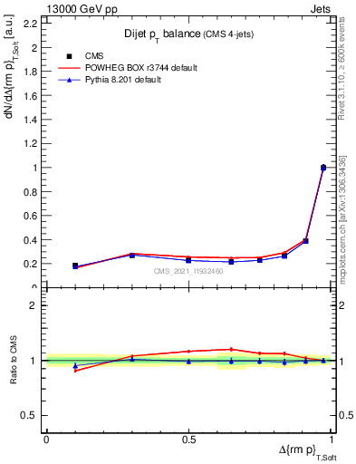 Plot of jj.dpt in 13000 GeV pp collisions