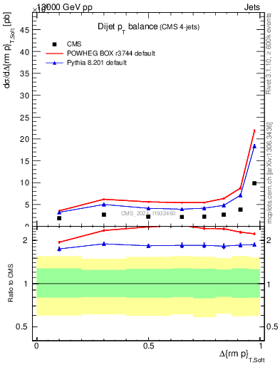 Plot of jj.dpt in 13000 GeV pp collisions