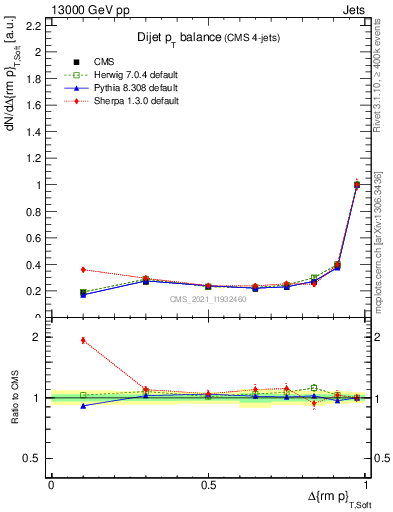 Plot of jj.dpt in 13000 GeV pp collisions