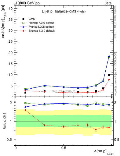 Plot of jj.dpt in 13000 GeV pp collisions