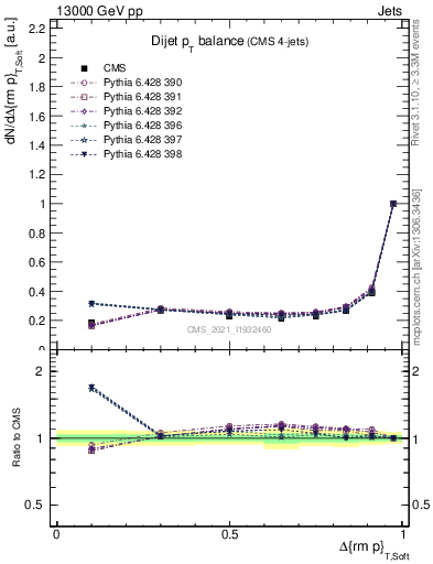 Plot of jj.dpt in 13000 GeV pp collisions