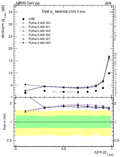 Plot of jj.dpt in 13000 GeV pp collisions